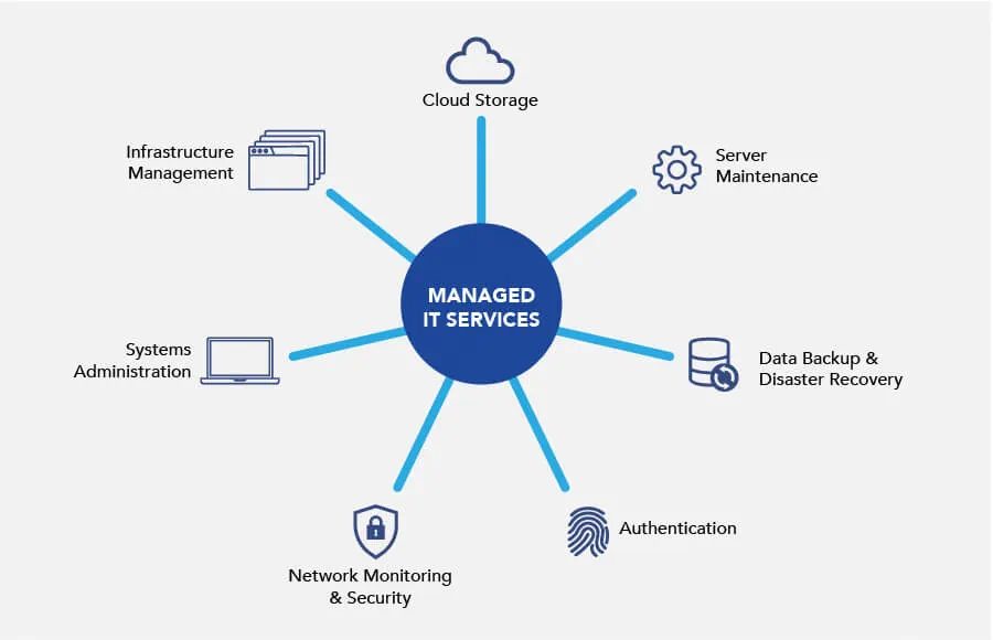 Managed service operations